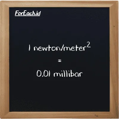 1 newton/meter<sup>2</sup> is equivalent to 0.01 millibar (1 N/m<sup>2</sup> is equivalent to 0.01 mbar)